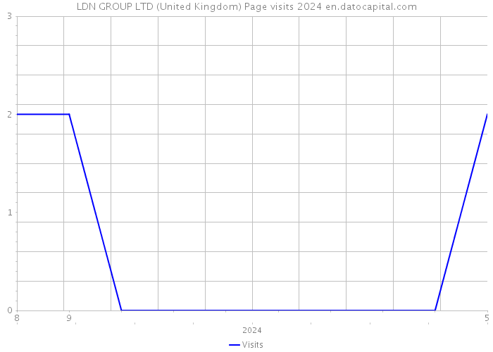 LDN GROUP LTD (United Kingdom) Page visits 2024 