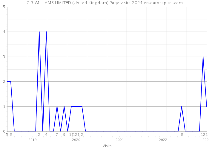 G R WILLIAMS LIMITED (United Kingdom) Page visits 2024 
