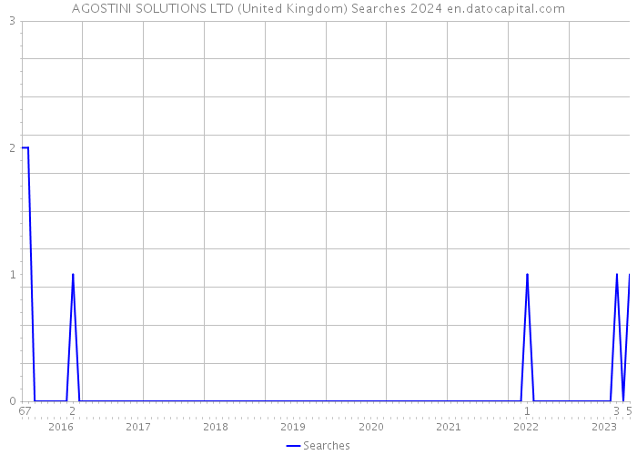 AGOSTINI SOLUTIONS LTD (United Kingdom) Searches 2024 