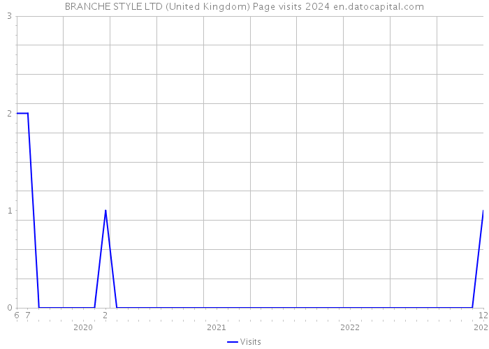 BRANCHE STYLE LTD (United Kingdom) Page visits 2024 