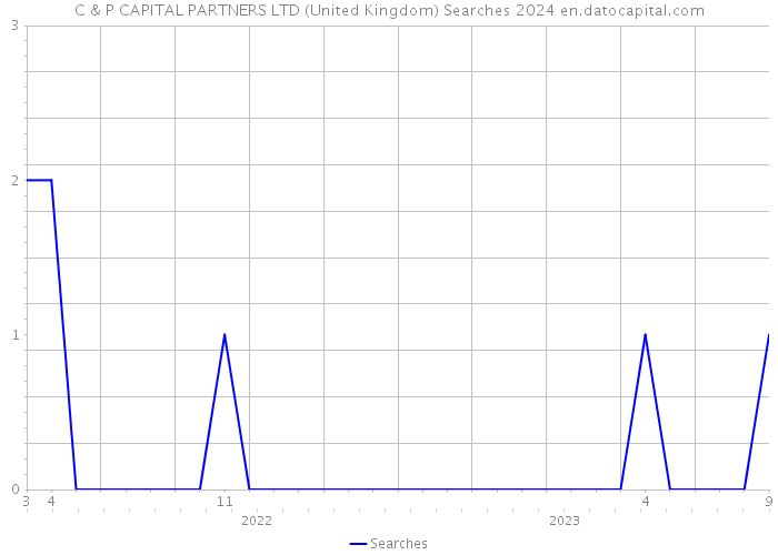 C & P CAPITAL PARTNERS LTD (United Kingdom) Searches 2024 