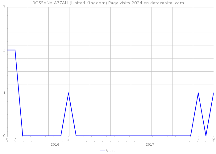 ROSSANA AZZALI (United Kingdom) Page visits 2024 