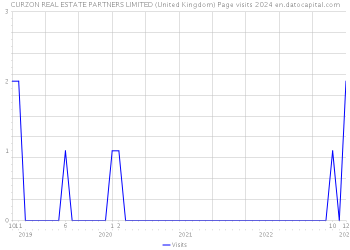 CURZON REAL ESTATE PARTNERS LIMITED (United Kingdom) Page visits 2024 