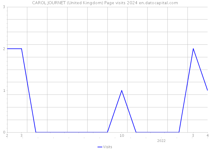 CAROL JOURNET (United Kingdom) Page visits 2024 