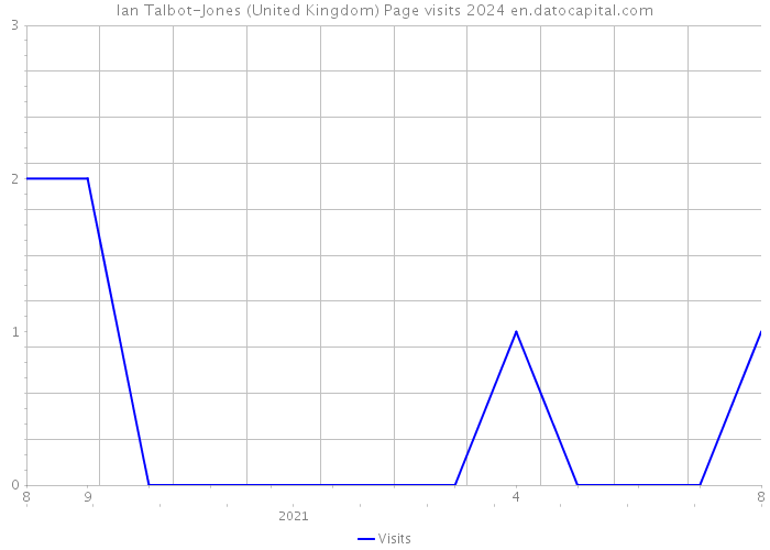 Ian Talbot-Jones (United Kingdom) Page visits 2024 