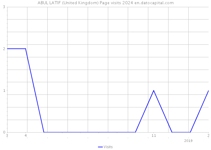 ABUL LATIF (United Kingdom) Page visits 2024 