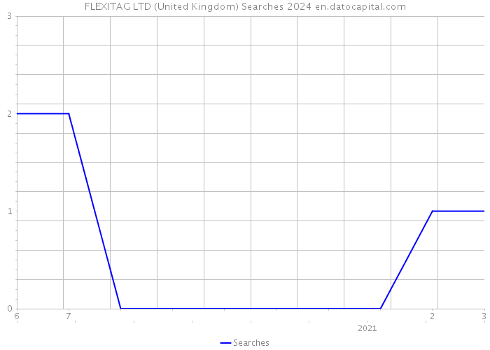 FLEXITAG LTD (United Kingdom) Searches 2024 