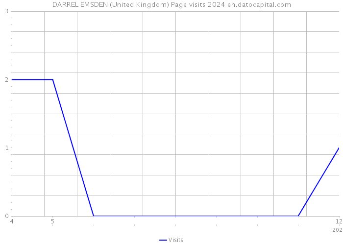 DARREL EMSDEN (United Kingdom) Page visits 2024 