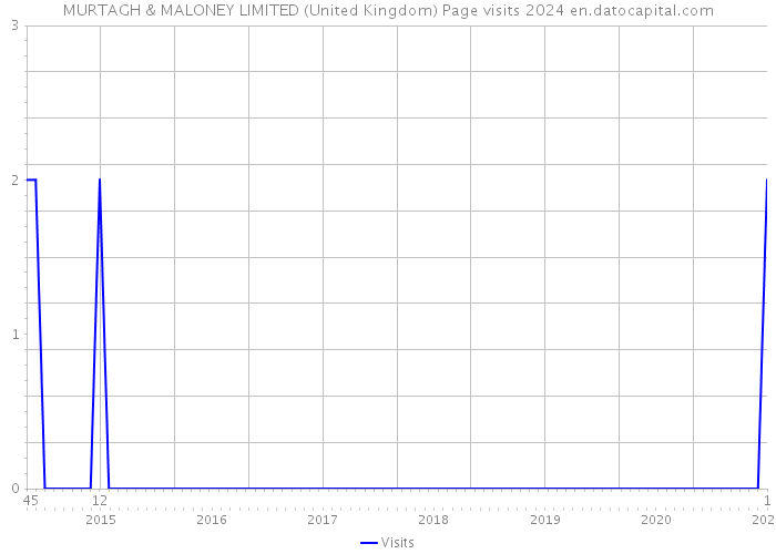 MURTAGH & MALONEY LIMITED (United Kingdom) Page visits 2024 