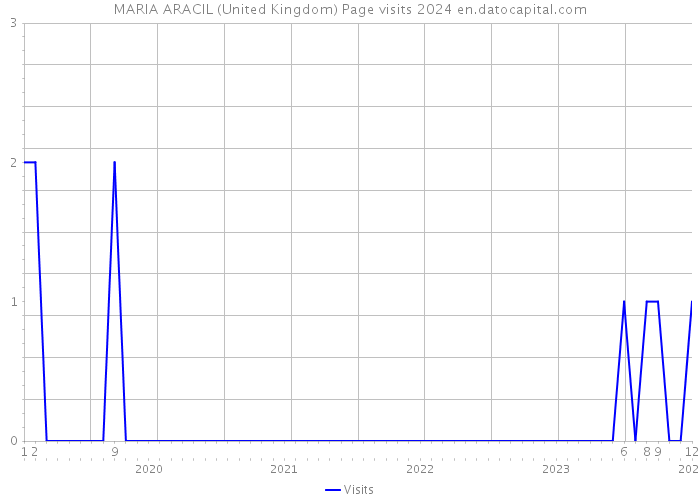MARIA ARACIL (United Kingdom) Page visits 2024 