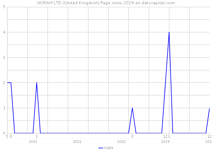 NORAH LTD (United Kingdom) Page visits 2024 