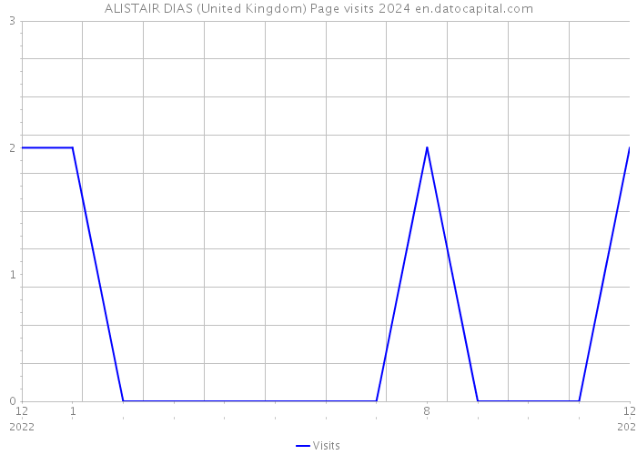 ALISTAIR DIAS (United Kingdom) Page visits 2024 