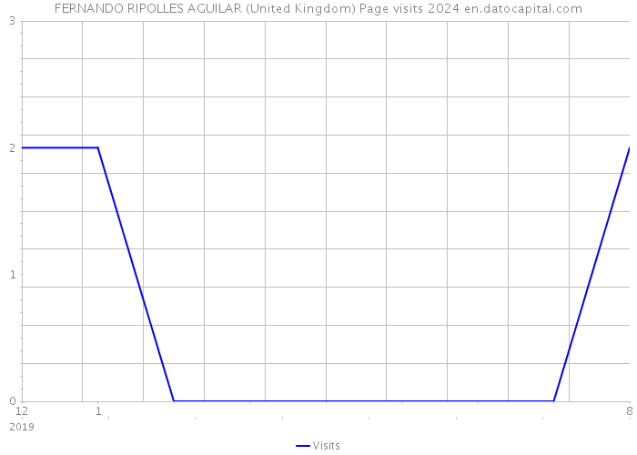 FERNANDO RIPOLLES AGUILAR (United Kingdom) Page visits 2024 