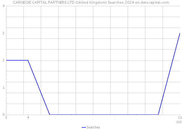 CARNEGIE CAPITAL PARTNERS LTD (United Kingdom) Searches 2024 