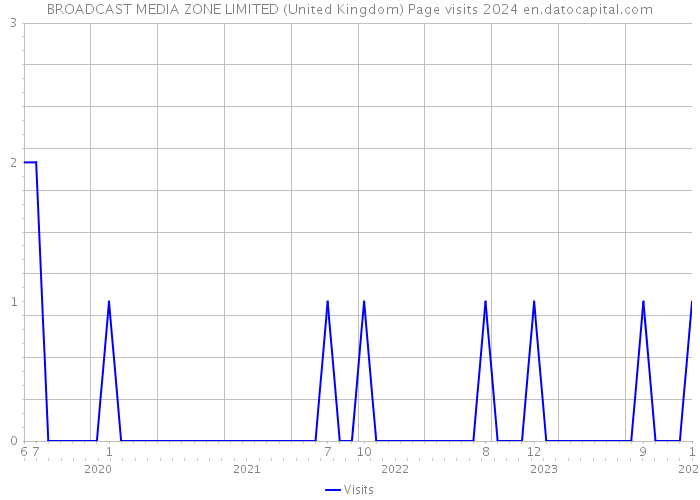 BROADCAST MEDIA ZONE LIMITED (United Kingdom) Page visits 2024 