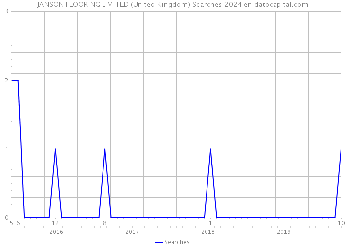 JANSON FLOORING LIMITED (United Kingdom) Searches 2024 