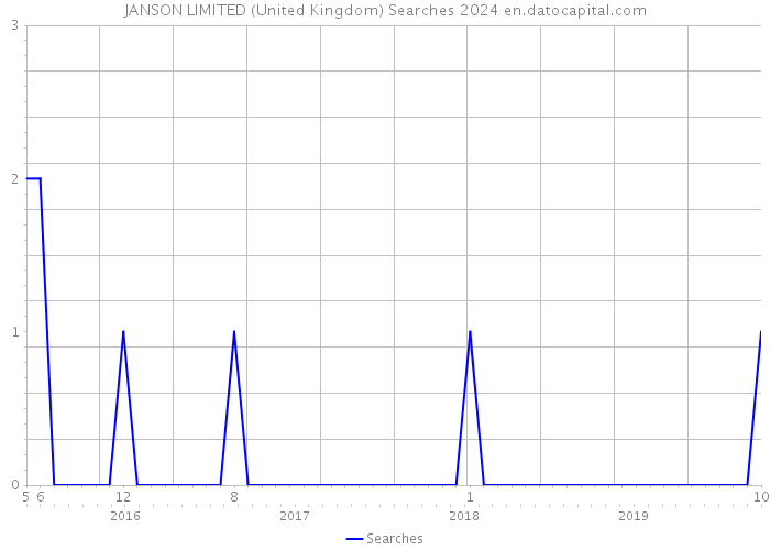 JANSON LIMITED (United Kingdom) Searches 2024 