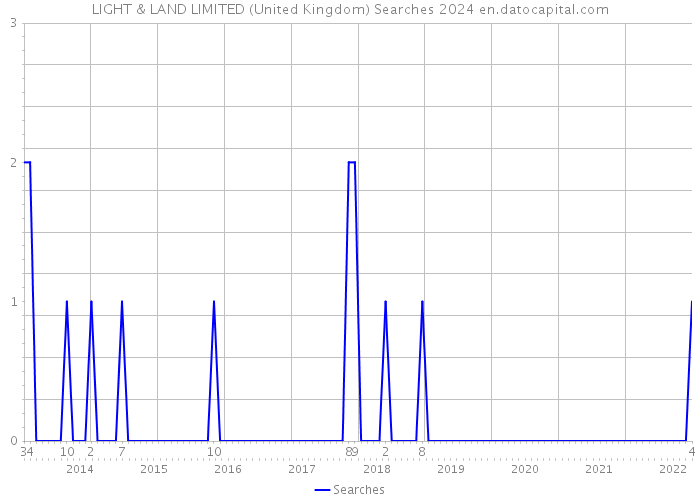 LIGHT & LAND LIMITED (United Kingdom) Searches 2024 
