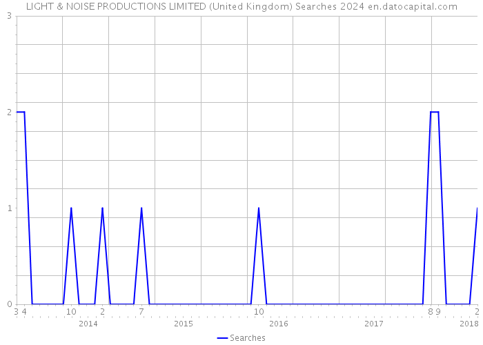 LIGHT & NOISE PRODUCTIONS LIMITED (United Kingdom) Searches 2024 
