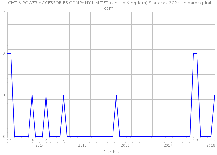 LIGHT & POWER ACCESSORIES COMPANY LIMITED (United Kingdom) Searches 2024 