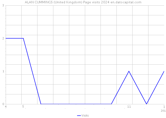 ALAN CUMMINGS (United Kingdom) Page visits 2024 