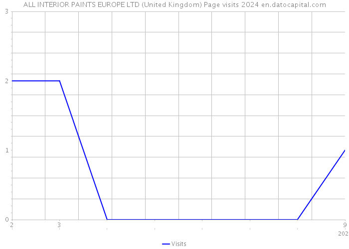ALL INTERIOR PAINTS EUROPE LTD (United Kingdom) Page visits 2024 