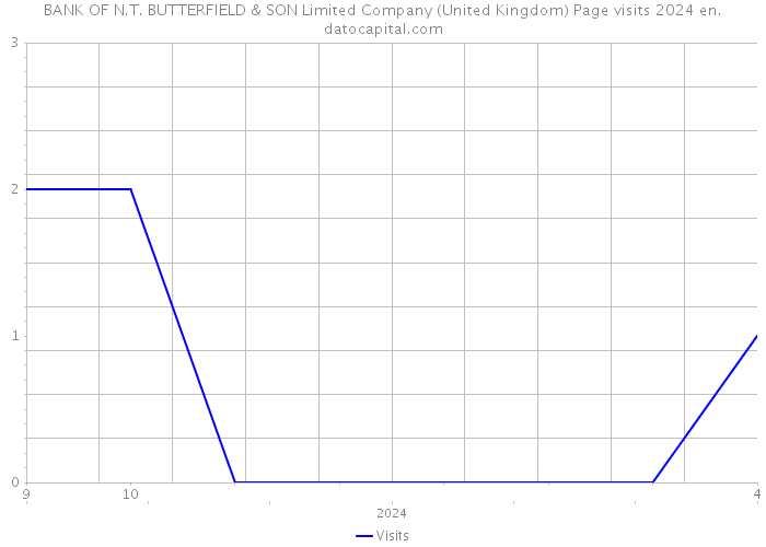BANK OF N.T. BUTTERFIELD & SON Limited Company (United Kingdom) Page visits 2024 