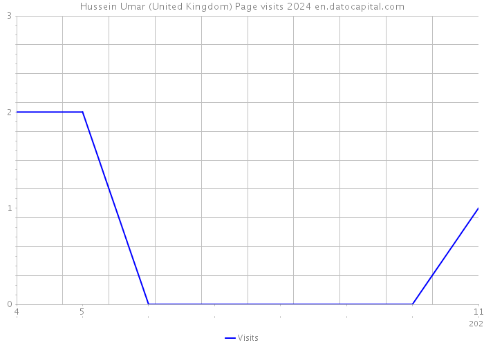 Hussein Umar (United Kingdom) Page visits 2024 