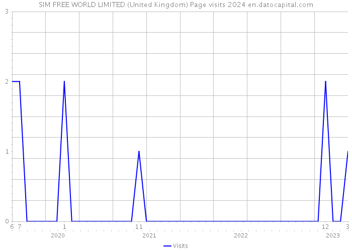SIM FREE WORLD LIMITED (United Kingdom) Page visits 2024 