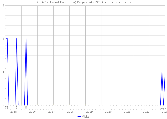 FIL GRAY (United Kingdom) Page visits 2024 