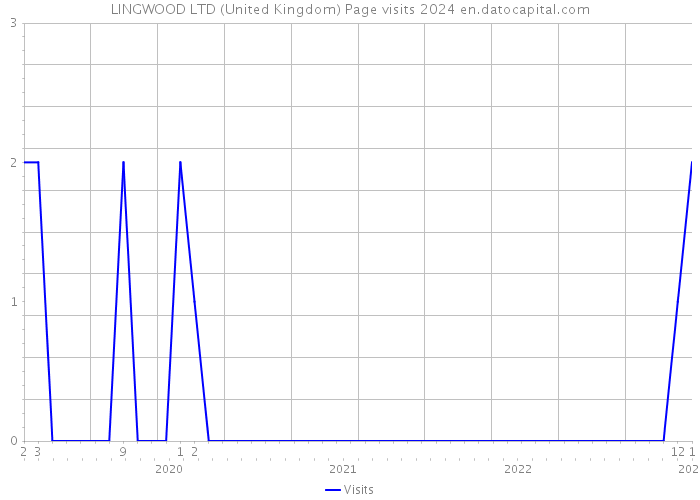 LINGWOOD LTD (United Kingdom) Page visits 2024 