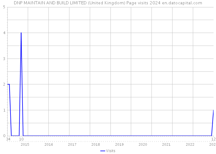 DNP MAINTAIN AND BUILD LIMITED (United Kingdom) Page visits 2024 
