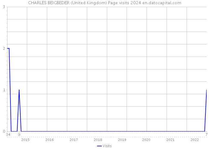 CHARLES BEIGBEDER (United Kingdom) Page visits 2024 