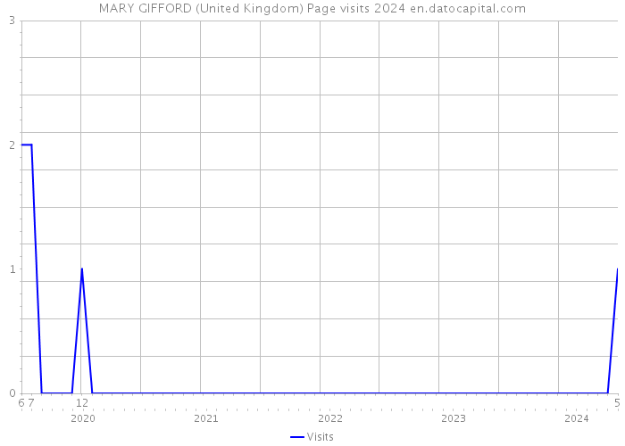 MARY GIFFORD (United Kingdom) Page visits 2024 