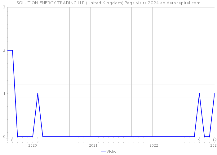 SOLUTION ENERGY TRADING LLP (United Kingdom) Page visits 2024 