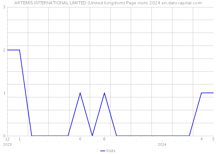 ARTEMIS INTERNATIONAL LIMITED (United Kingdom) Page visits 2024 
