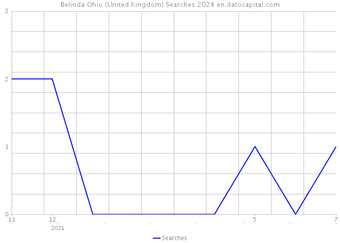 Belinda Ohio (United Kingdom) Searches 2024 