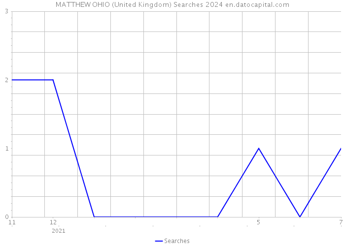 MATTHEW OHIO (United Kingdom) Searches 2024 