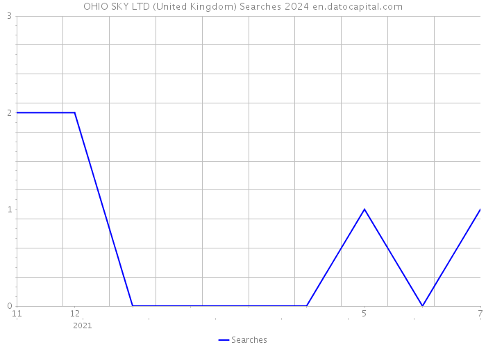 OHIO SKY LTD (United Kingdom) Searches 2024 