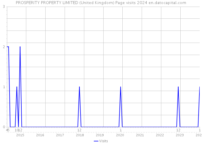 PROSPERITY PROPERTY LIMITED (United Kingdom) Page visits 2024 