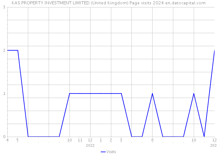 KAS PROPERTY INVESTMENT LIMITED (United Kingdom) Page visits 2024 
