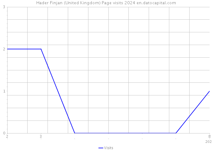 Hader Finjan (United Kingdom) Page visits 2024 