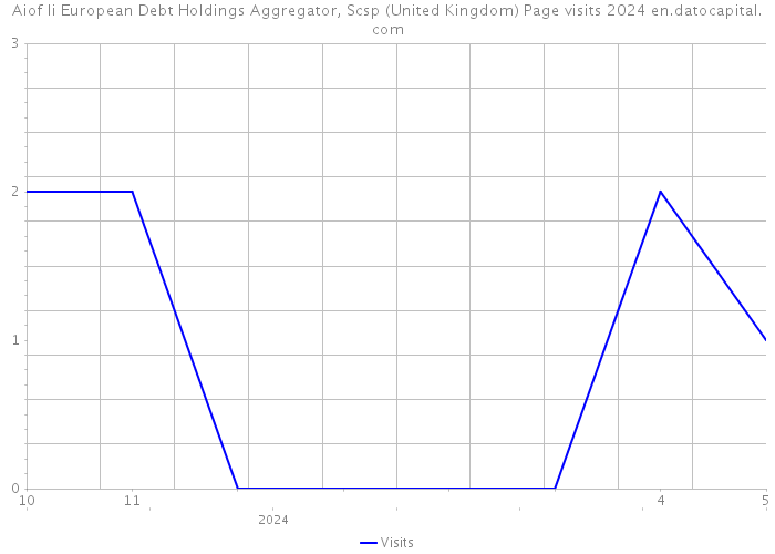 Aiof Ii European Debt Holdings Aggregator, Scsp (United Kingdom) Page visits 2024 