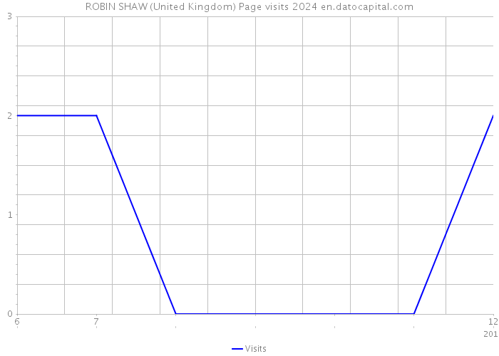 ROBIN SHAW (United Kingdom) Page visits 2024 