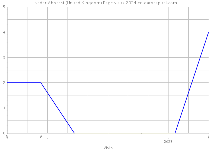 Nader Abbassi (United Kingdom) Page visits 2024 