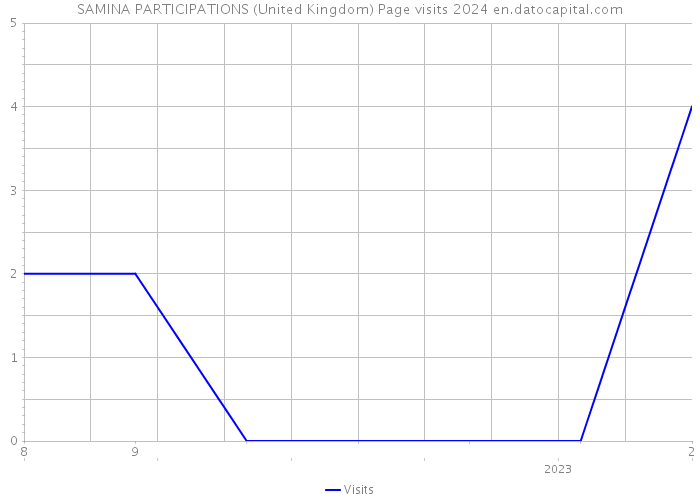 SAMINA PARTICIPATIONS (United Kingdom) Page visits 2024 
