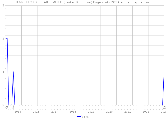 HENRI-LLOYD RETAIL LIMITED (United Kingdom) Page visits 2024 