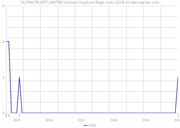 ULTIMATE GIFT LIMITED (United Kingdom) Page visits 2024 
