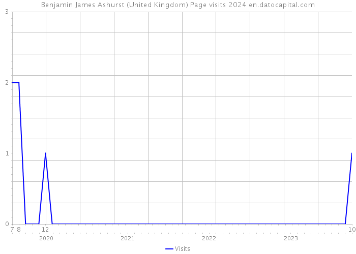 Benjamin James Ashurst (United Kingdom) Page visits 2024 