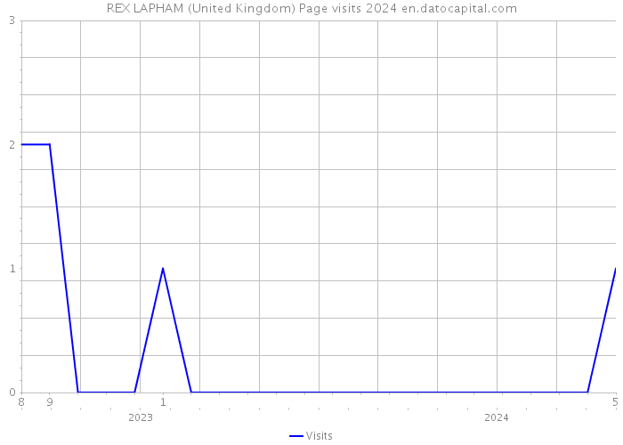 REX LAPHAM (United Kingdom) Page visits 2024 